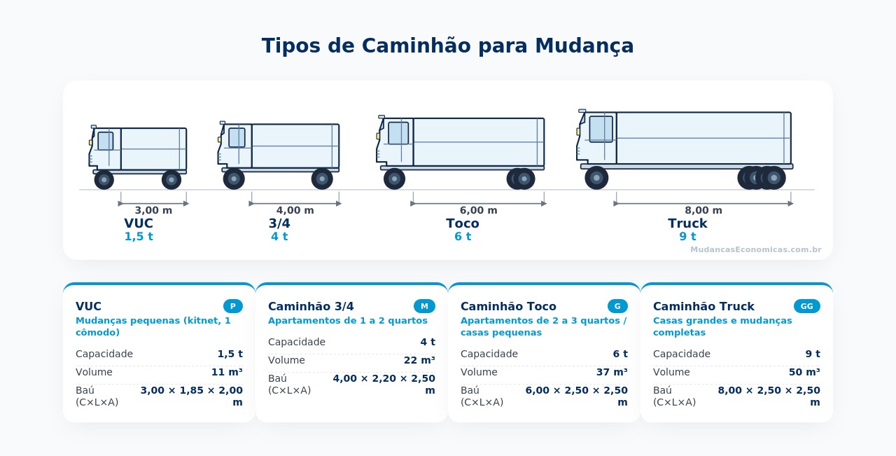 Tipos e tamanhos de caminhões de mudanças: VUC, 3/4, Toco e Truck