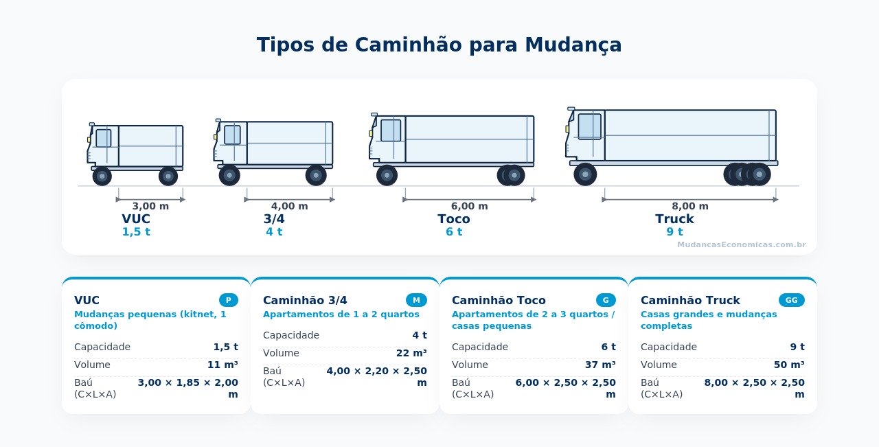 Infográfico dos tipos de caminhão para mudança: VUC, 3/4, Toco e Truck, com dimensões e capacidades de carga